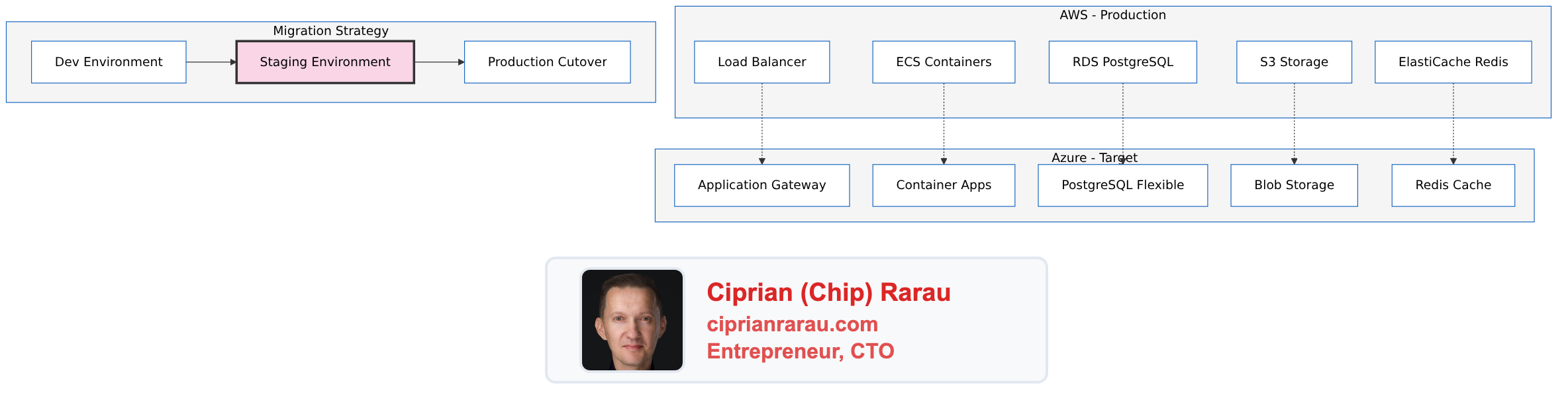 Migrating from AWS to Azure: A Zero-Downtime Philosophy