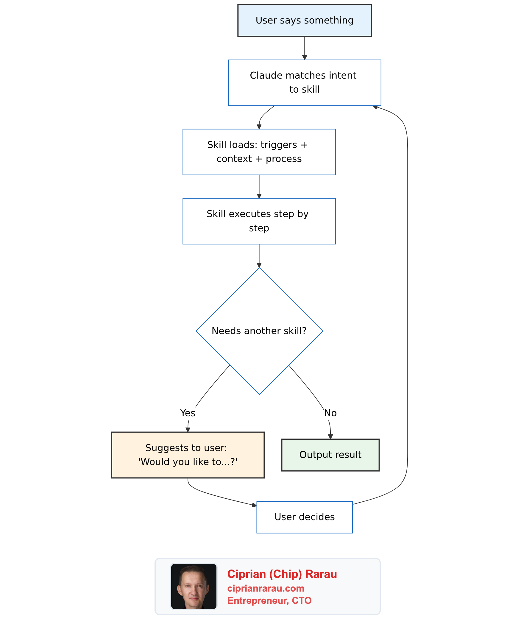Why I Use One File Instead of Twelve: CLAUDE.md Over Skills