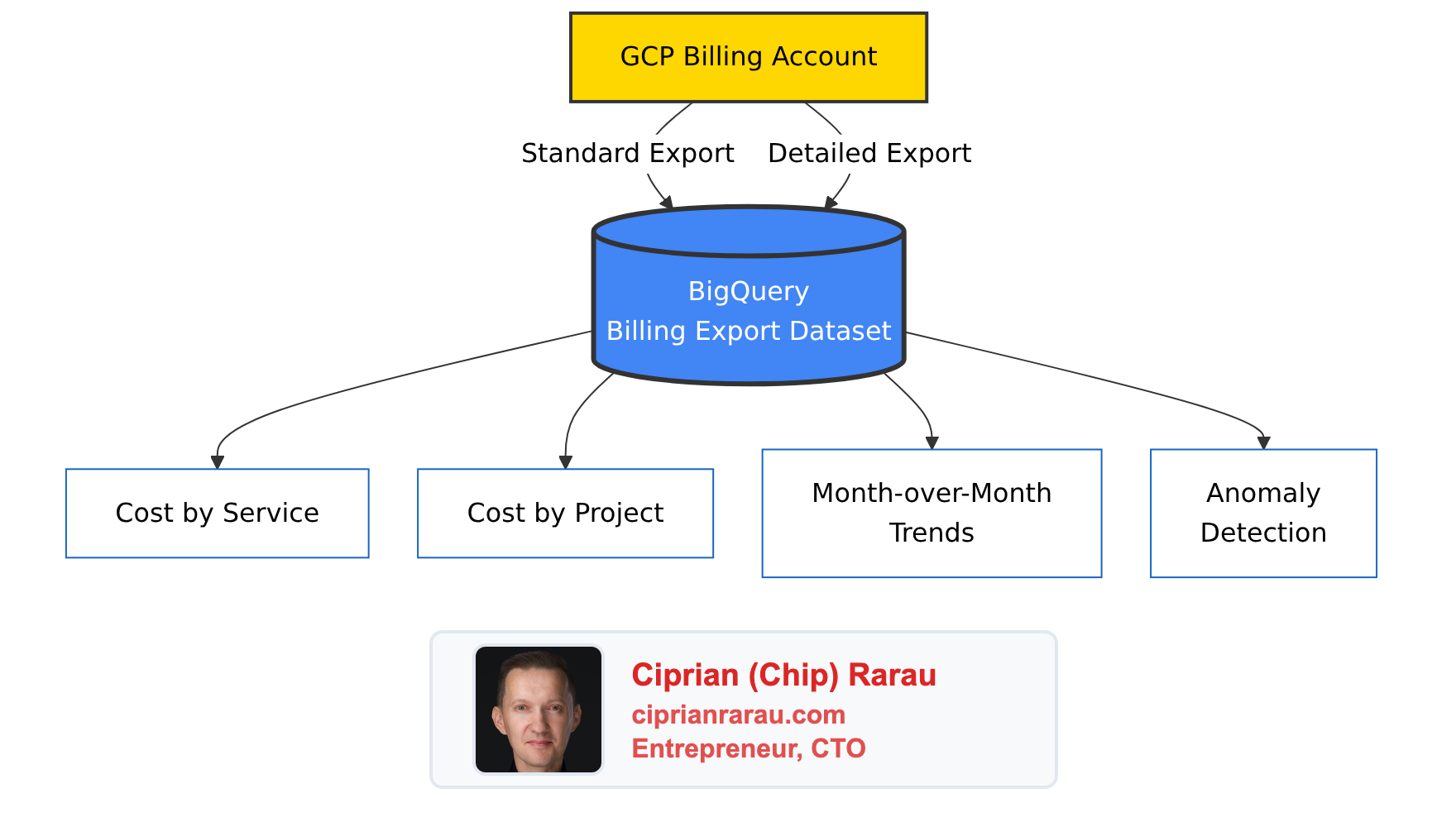 Cloud Billing Observability: How I Track Every Dollar Across Three Environments