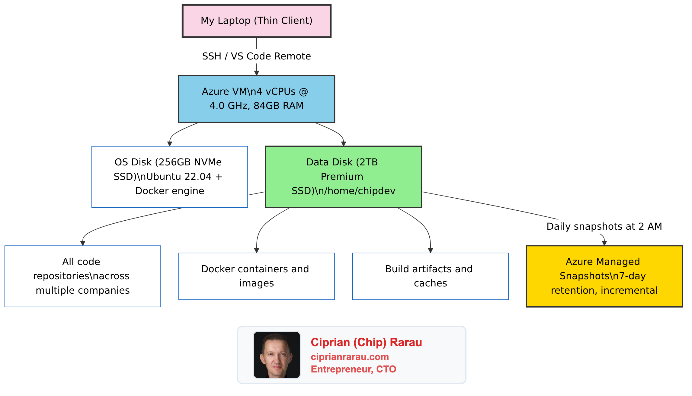 My Entire Development Runs in the Cloud. No Laptop Required.
