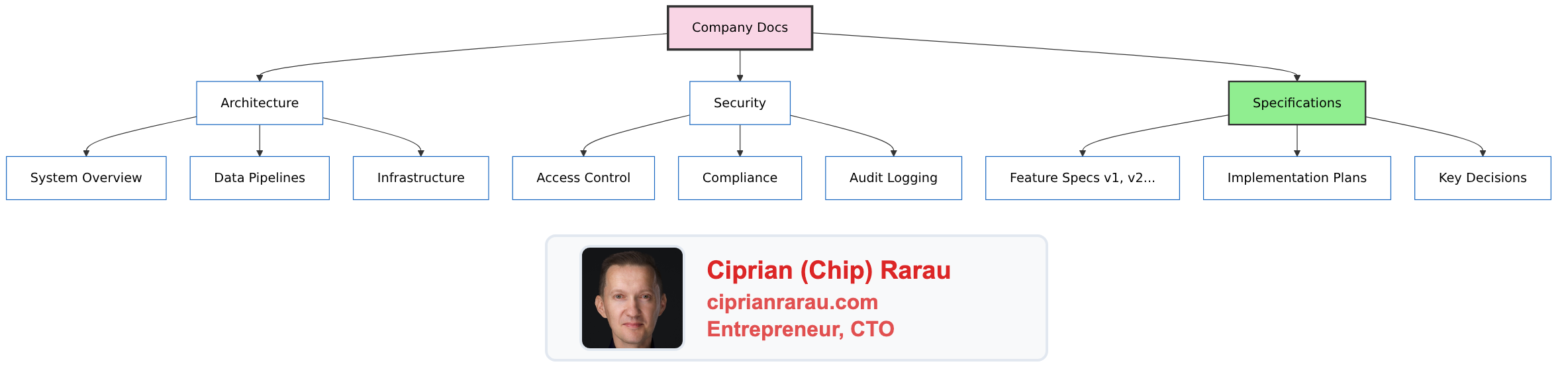 Company Docs: The DNA of Every Business I Touch