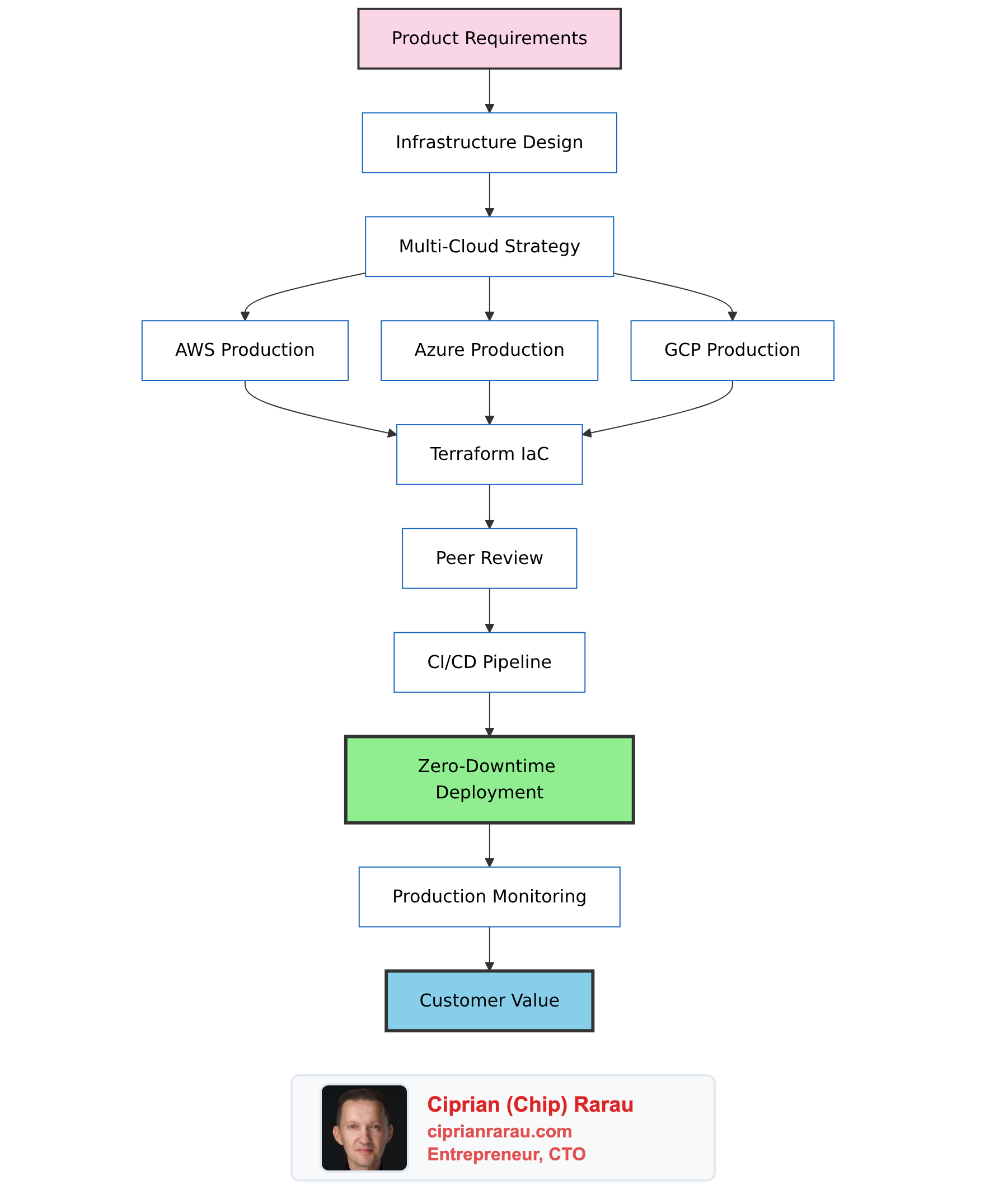 DevOps Across All Clouds: Why I'm Building Infrastructure for Every Startup