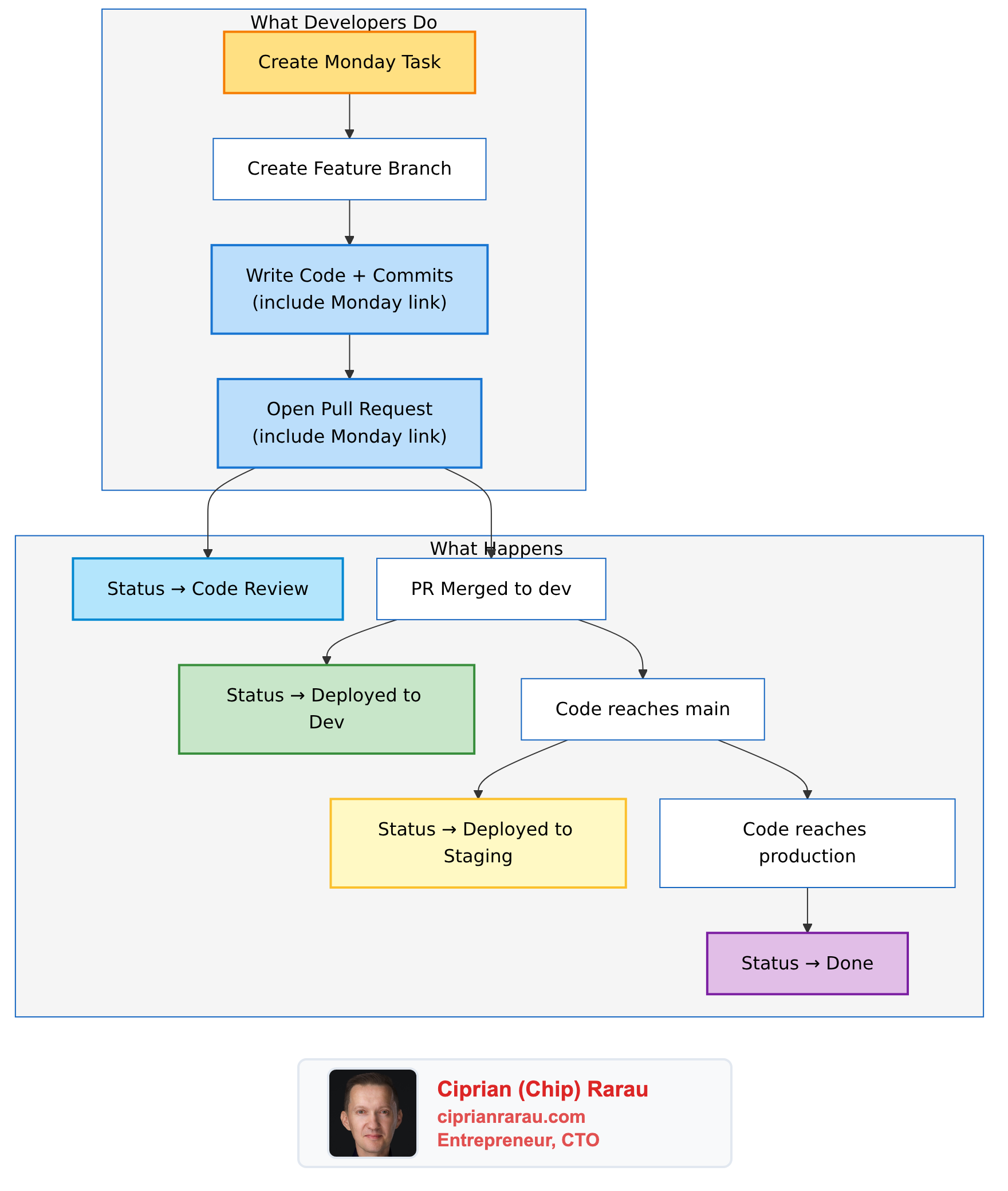 GitHub Meets Monday.com: Zero-Effort Task Tracking Through Git Commits