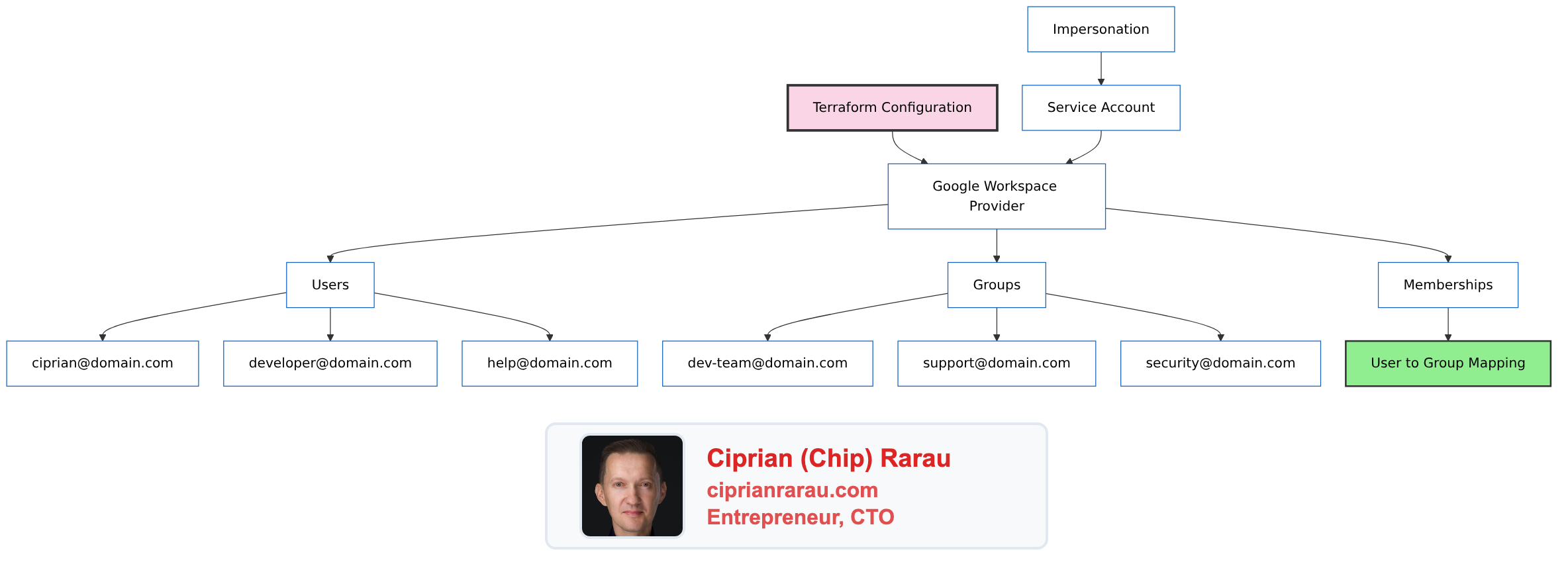 Google Workspace as Code: Managing Users, Groups, and Aliases with Terraform