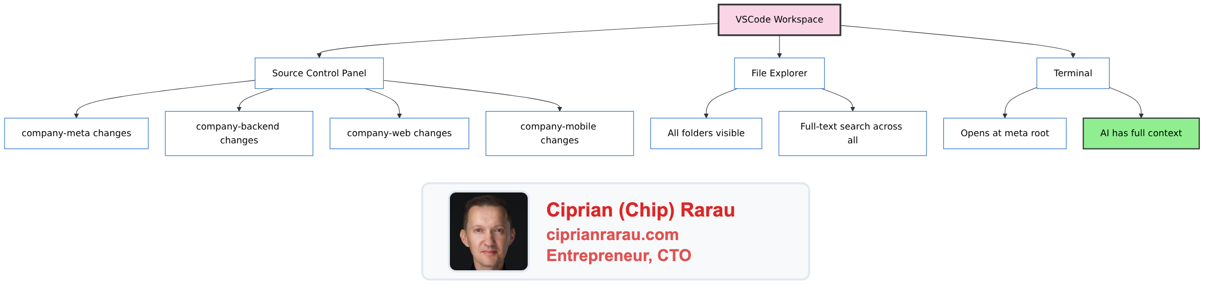 The Meta Repository Pattern: One Folder to Rule Them All