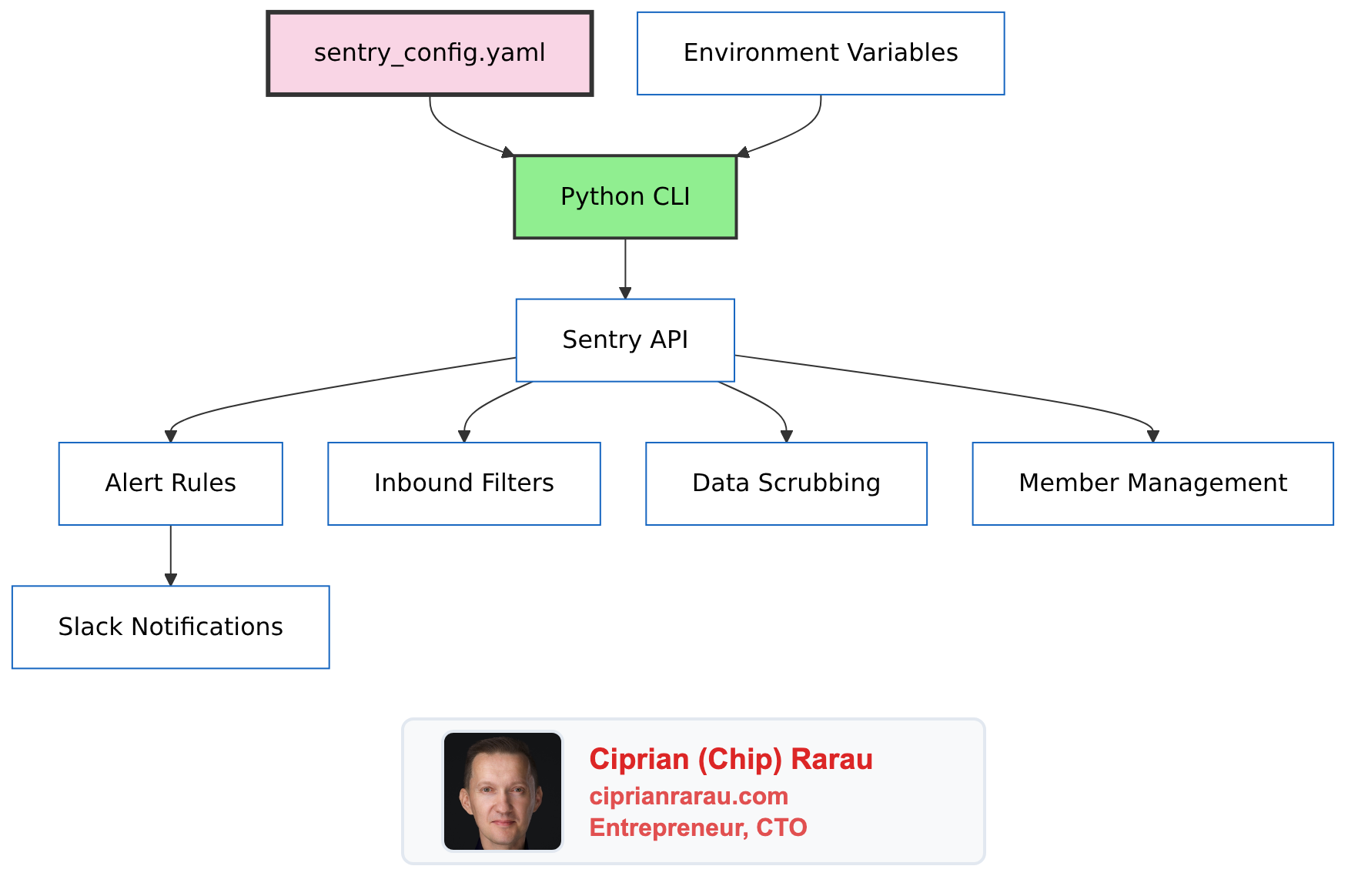 Sentry Alerts, Filters, and Scrubbing: Programmatic Error Management