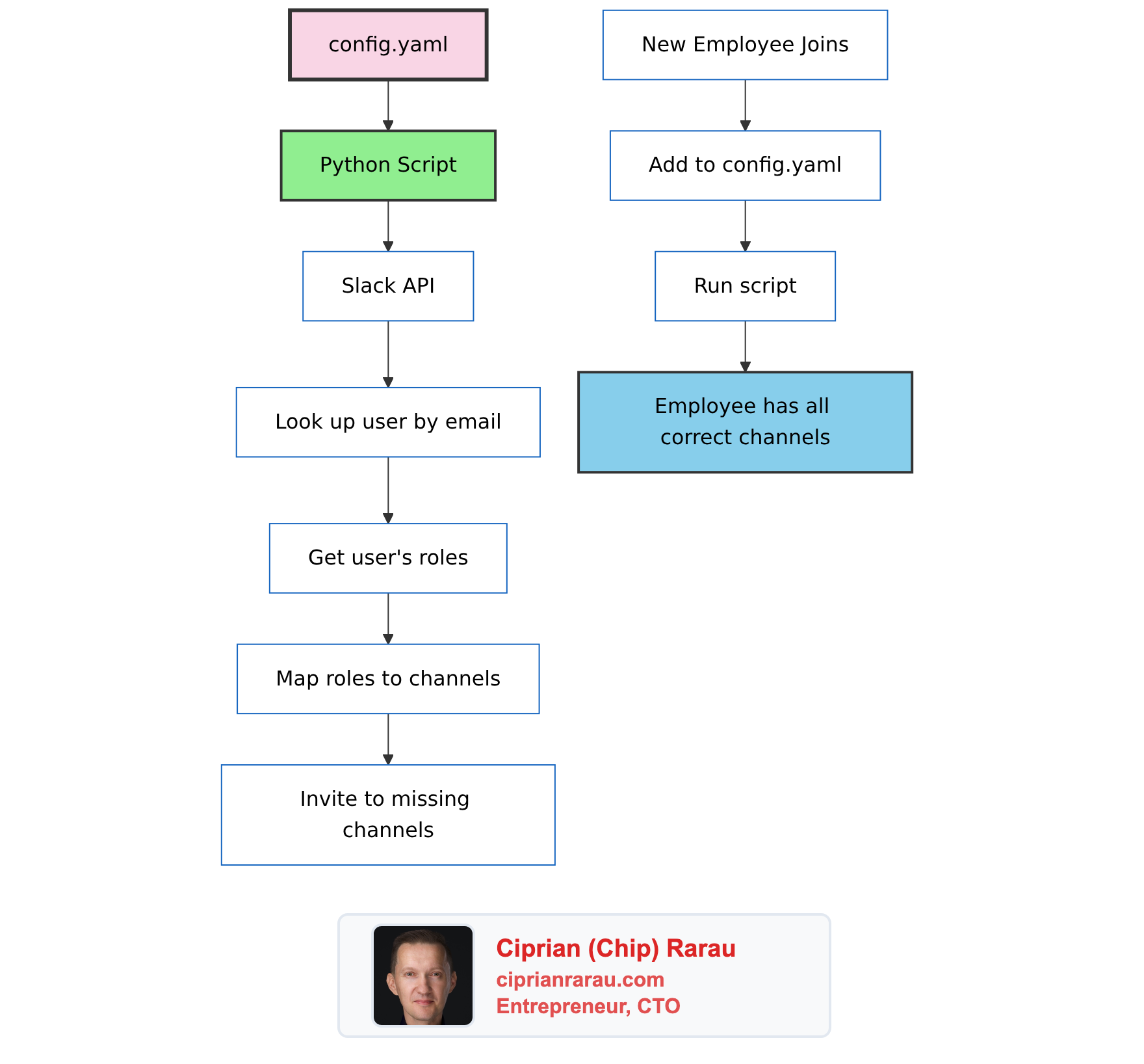 Slack Configuration as Code: Role-Based Channel Access Without the Clicking