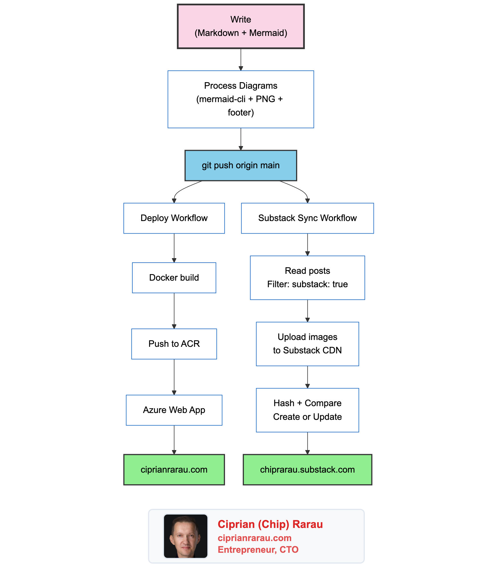 Diagram 3