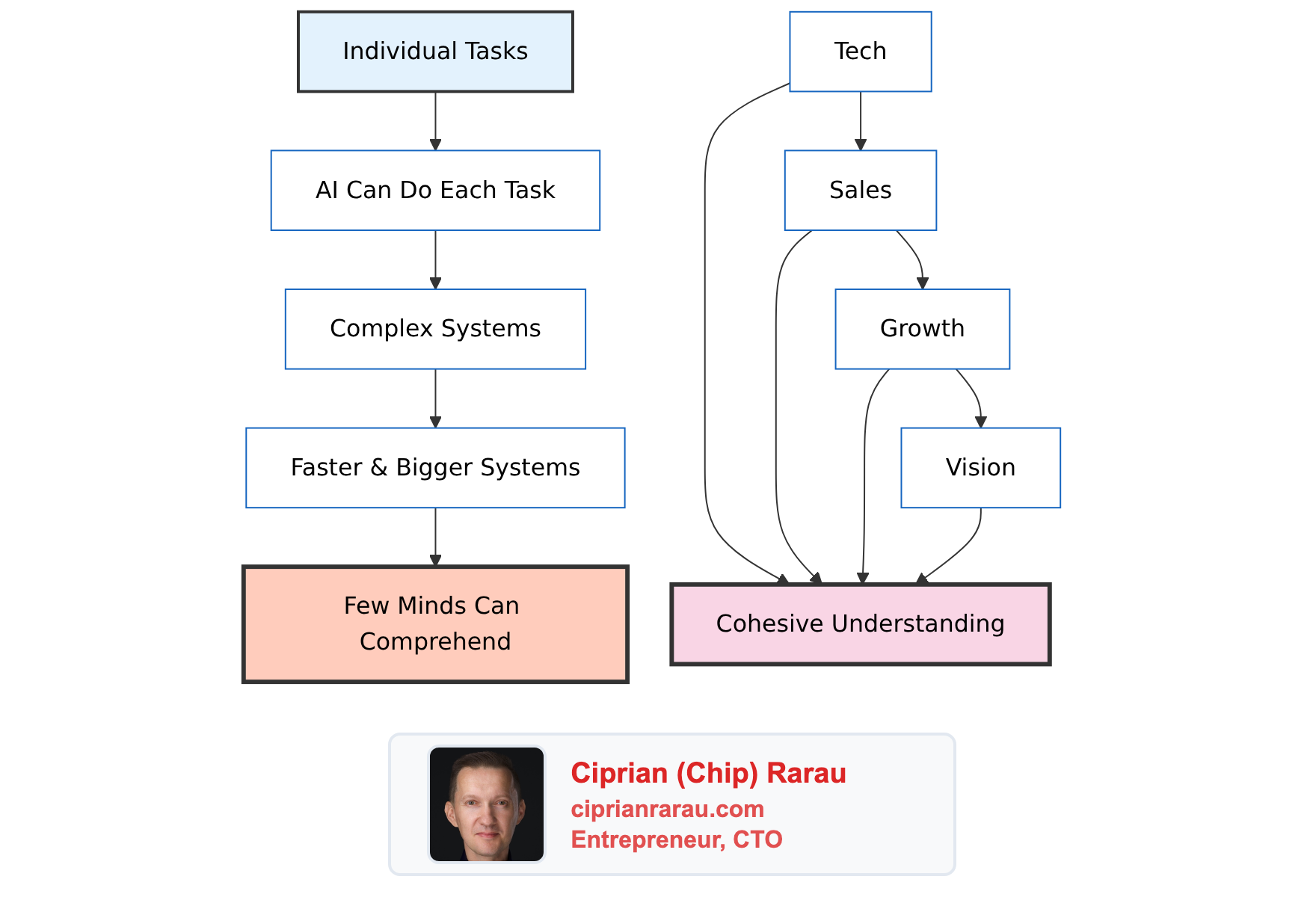 AI as an Extension of Myself: When Technology Complexity Outpaces Human Understanding
