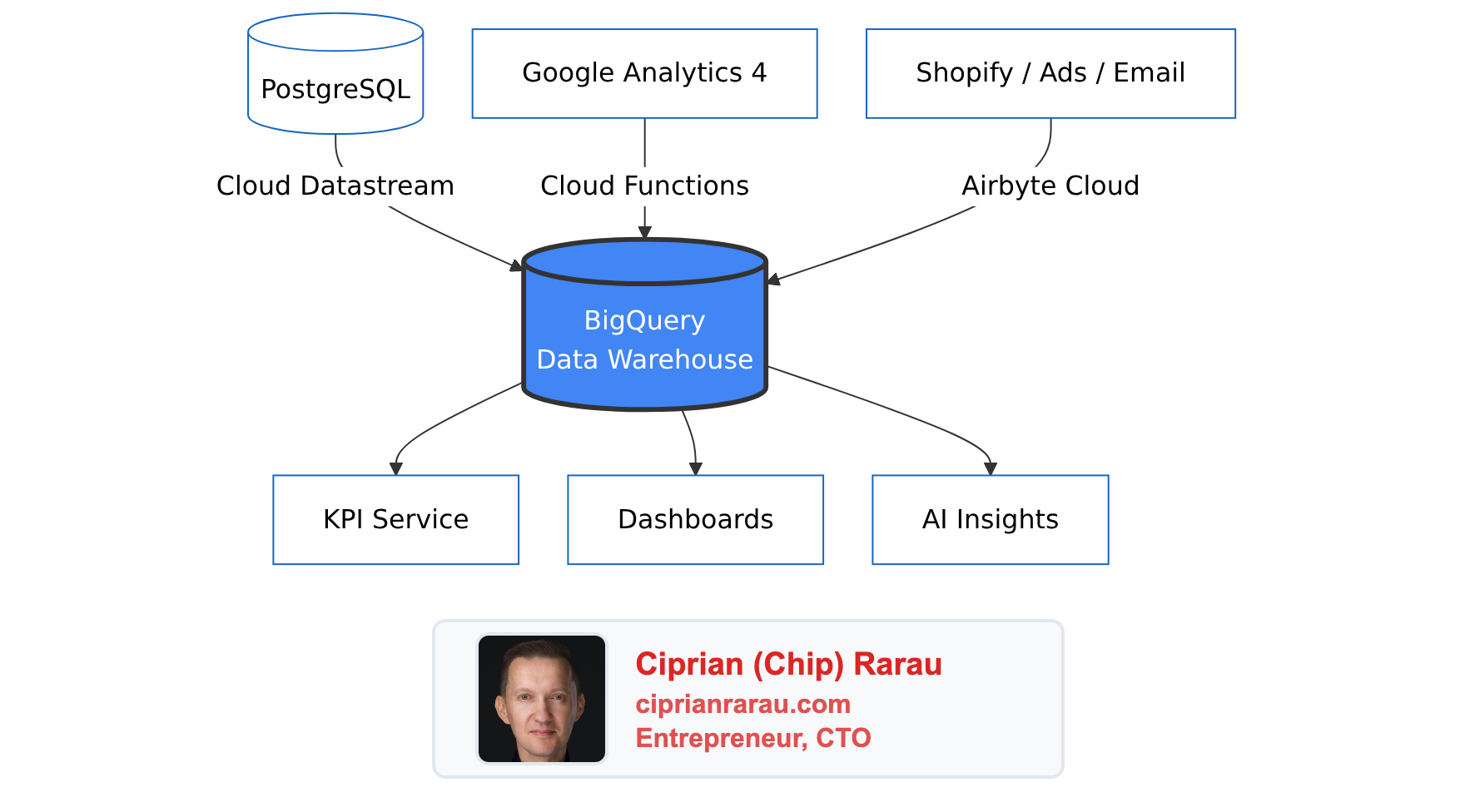 The First Thing I Set Up at Every Company: A Data Warehouse